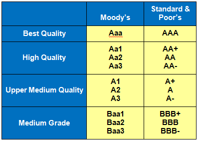 Moody S Bond Rating Chart
